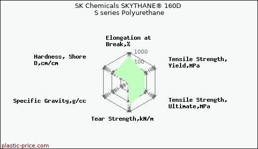 SK Chemicals SKYTHANE® 160D S series Polyurethane