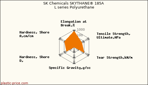 SK Chemicals SKYTHANE® 185A L series Polyurethane