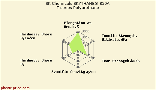 SK Chemicals SKYTHANE® 850A T series Polyurethane