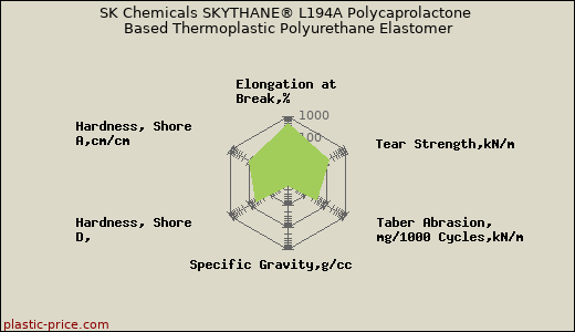 SK Chemicals SKYTHANE® L194A Polycaprolactone Based Thermoplastic Polyurethane Elastomer