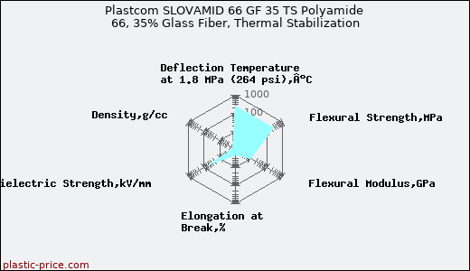 Plastcom SLOVAMID 66 GF 35 TS Polyamide 66, 35% Glass Fiber, Thermal Stabilization