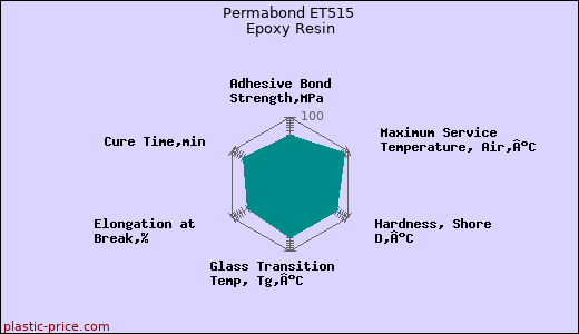 Permabond ET515 Epoxy Resin