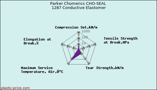Parker Chomerics CHO-SEAL 1287 Conductive Elastomer