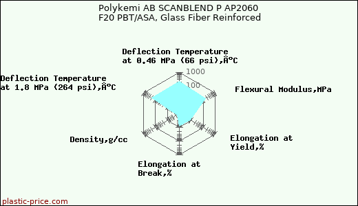 Polykemi AB SCANBLEND P AP2060 F20 PBT/ASA, Glass Fiber Reinforced