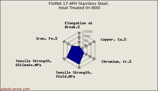 FloMet 17-4PH Stainless Steel, Heat Treated (H-900)