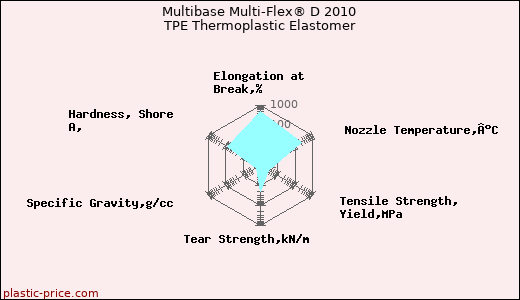 Multibase Multi-Flex® D 2010 TPE Thermoplastic Elastomer