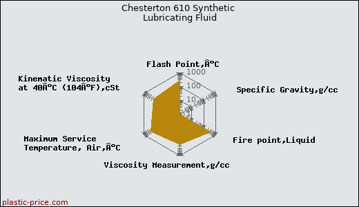 Chesterton 610 Synthetic Lubricating Fluid