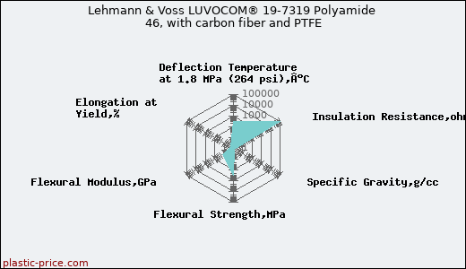 Lehmann & Voss LUVOCOM® 19-7319 Polyamide 46, with carbon fiber and PTFE