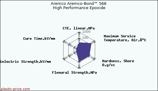 Aremco Aremco-Bond™ 568 High Performance Epoxide