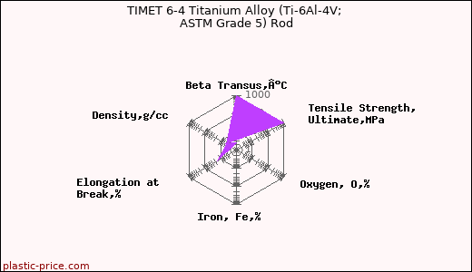 TIMET 6-4 Titanium Alloy (Ti-6Al-4V; ASTM Grade 5) Rod