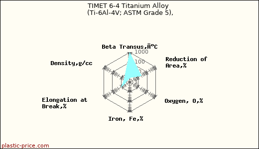 TIMET 6-4 Titanium Alloy (Ti-6Al-4V; ASTM Grade 5),