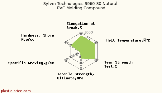Sylvin Technologies 9960-80 Natural PVC Molding Compound