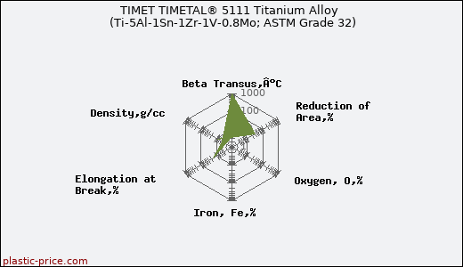 TIMET TIMETAL® 5111 Titanium Alloy (Ti-5Al-1Sn-1Zr-1V-0.8Mo; ASTM Grade 32)