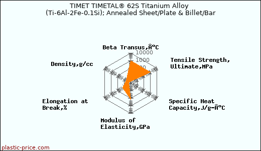 TIMET TIMETAL® 62S Titanium Alloy (Ti-6Al-2Fe-0.1Si); Annealed Sheet/Plate & Billet/Bar