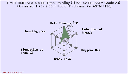 TIMET TIMETAL® 6-4 ELI Titanium Alloy (Ti-6Al-4V ELI; ASTM Grade 23) (Annealed; 1.75 - 2.50 in Rod or Thickness; Per ASTM F136)