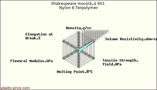 Shakespeare Isocorâ„¢ 651 Nylon 6 Terpolymer