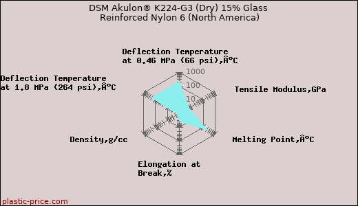 DSM Akulon® K224-G3 (Dry) 15% Glass Reinforced Nylon 6 (North America)