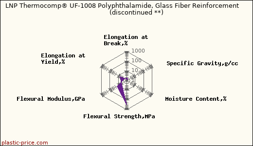 LNP Thermocomp® UF-1008 Polyphthalamide, Glass Fiber Reinforcement               (discontinued **)