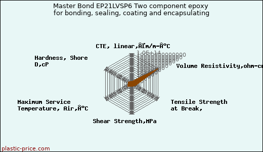 Master Bond EP21LVSP6 Two component epoxy for bonding, sealing, coating and encapsulating