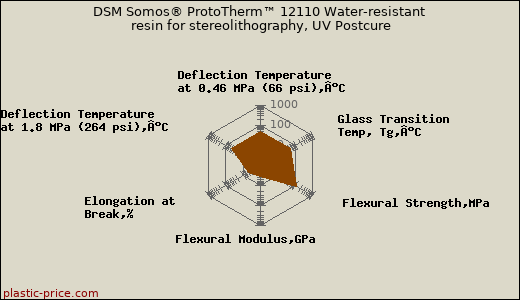DSM Somos® ProtoTherm™ 12110 Water-resistant resin for stereolithography, UV Postcure