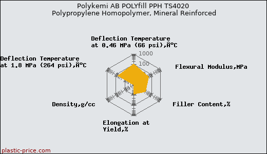 Polykemi AB POLYfill PPH TS4020 Polypropylene Homopolymer, Mineral Reinforced