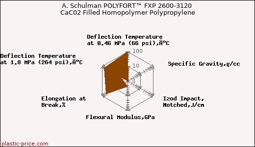 A. Schulman POLYFORT™ FXP 2600-3120 CaC02 Filled Homopolymer Polypropylene