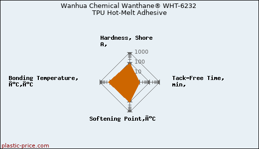 Wanhua Chemical Wanthane® WHT-6232 TPU Hot-Melt Adhesive