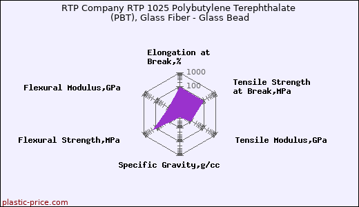 RTP Company RTP 1025 Polybutylene Terephthalate (PBT), Glass Fiber - Glass Bead