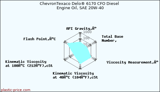 ChevronTexaco Delo® 6170 CFO Diesel Engine Oil, SAE 20W-40