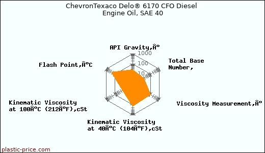 ChevronTexaco Delo® 6170 CFO Diesel Engine Oil, SAE 40