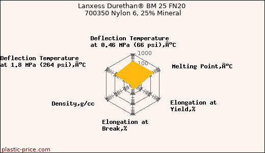 Lanxess Durethan® BM 25 FN20 700350 Nylon 6, 25% Mineral