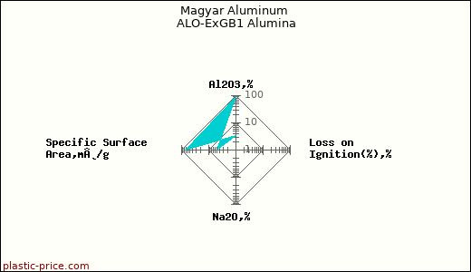 Magyar Aluminum ALO-ExGB1 Alumina