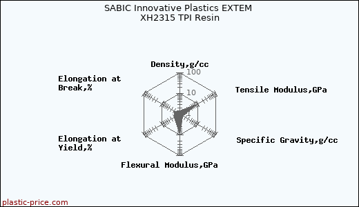 SABIC Innovative Plastics EXTEM XH2315 TPI Resin