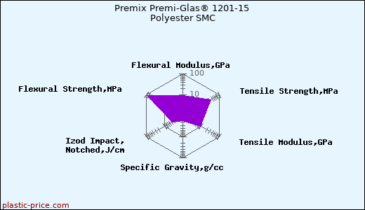 Premix Premi-Glas® 1201-15 Polyester SMC