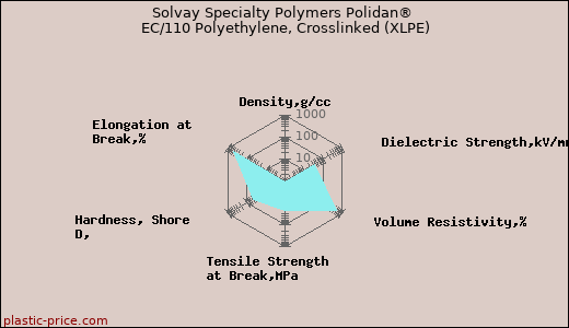 Solvay Specialty Polymers Polidan® EC/110 Polyethylene, Crosslinked (XLPE)