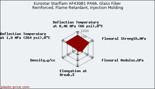 Eurostar Starflam AF430B1 PA66, Glass Fiber Reinforced, Flame Retardant, Injection Molding
