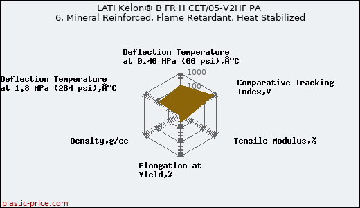 LATI Kelon® B FR H CET/05-V2HF PA 6, Mineral Reinforced, Flame Retardant, Heat Stabilized