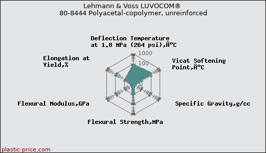 Lehmann & Voss LUVOCOM® 80-8444 Polyacetal-copolymer, unreinforced