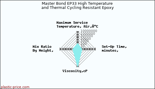 Master Bond EP33 High Temperature and Thermal Cycling Resistant Epoxy