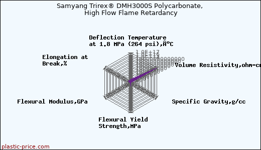 Samyang Trirex® DMH3000S Polycarbonate, High Flow Flame Retardancy