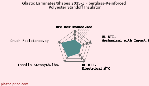 Glastic Laminates/Shapes 2035-1 Fiberglass-Reinforced Polyester Standoff Insulator