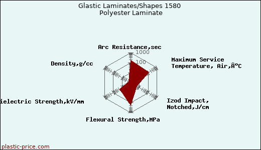 Glastic Laminates/Shapes 1580 Polyester Laminate