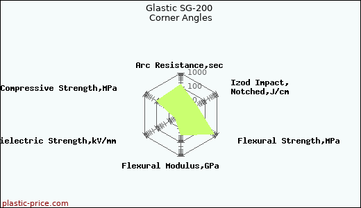 Glastic SG-200 Corner Angles