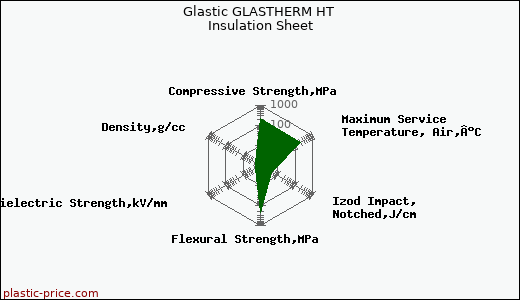 Glastic GLASTHERM HT Insulation Sheet