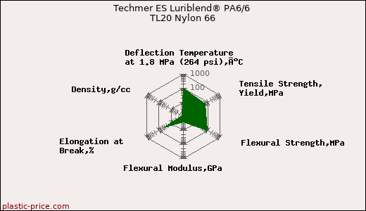 Techmer ES Luriblend® PA6/6 TL20 Nylon 66
