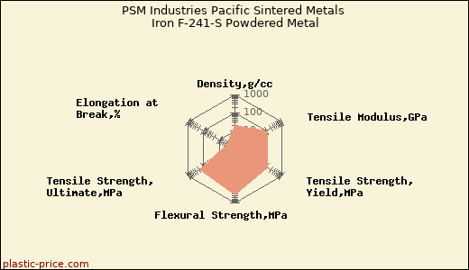 PSM Industries Pacific Sintered Metals Iron F-241-S Powdered Metal