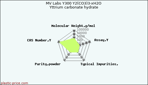 MV Labs Y300 Y2(CO3)3·xH2O Yttrium carbonate hydrate