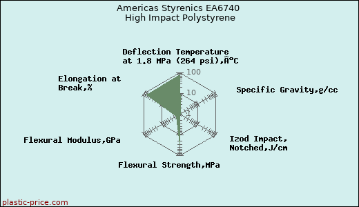 Americas Styrenics EA6740 High Impact Polystyrene