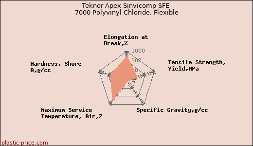 Teknor Apex Sinvicomp SFE 7000 Polyvinyl Chloride, Flexible