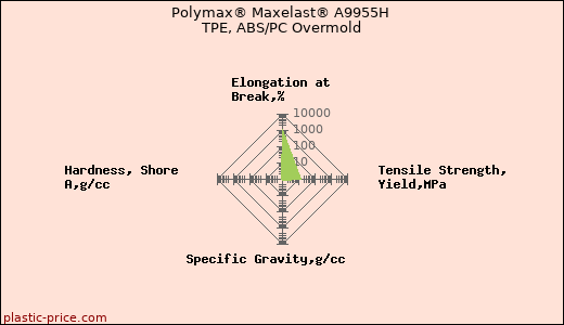 Polymax® Maxelast® A9955H TPE, ABS/PC Overmold